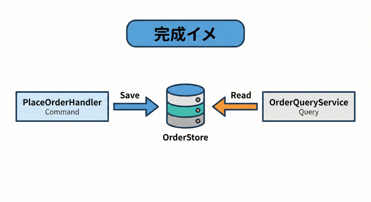 cqrs_ts_study_007_minimal_arch.png