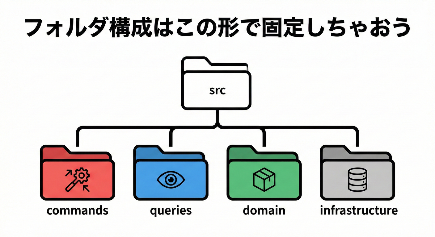 cqrs_ts_study_008_folder_structure.png