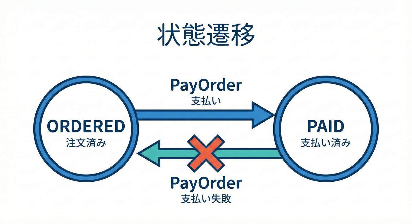 cqrs_ts_study_012_state_transition.png