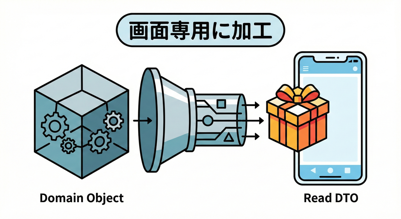 cqrs_ts_study_016_read_dto.png