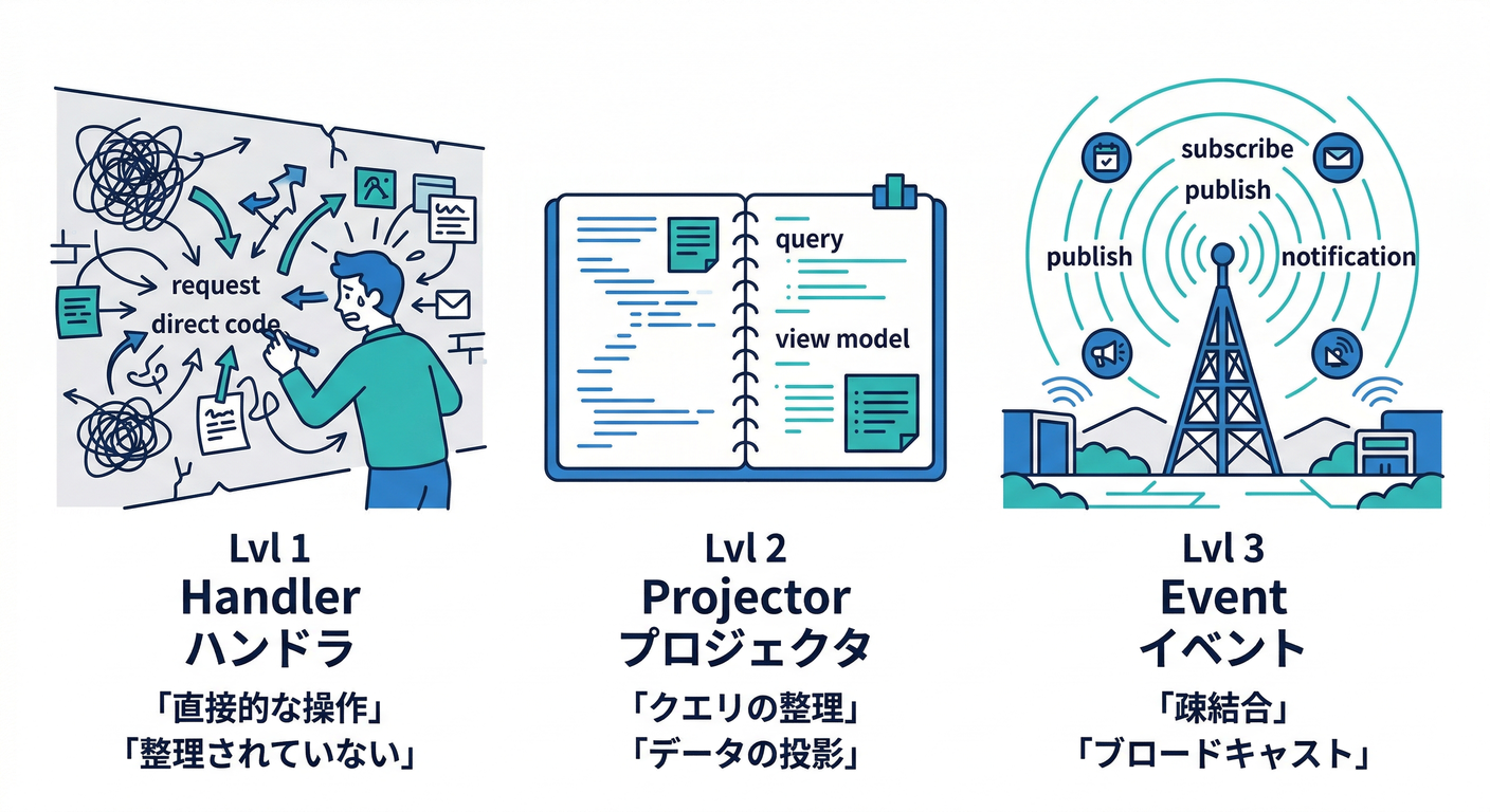 cqrs_ts_study_025_code_placement_levels.png