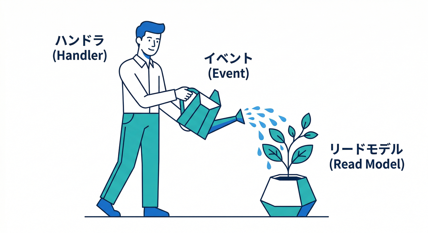 cqrs_ts_study_028_gardening_read_model.png