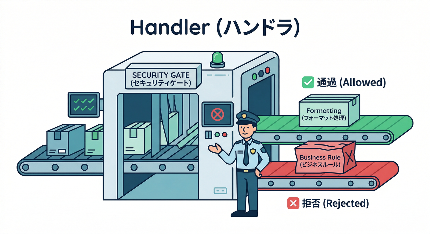 cqrs_ts_study_028_handler_security_gate.png