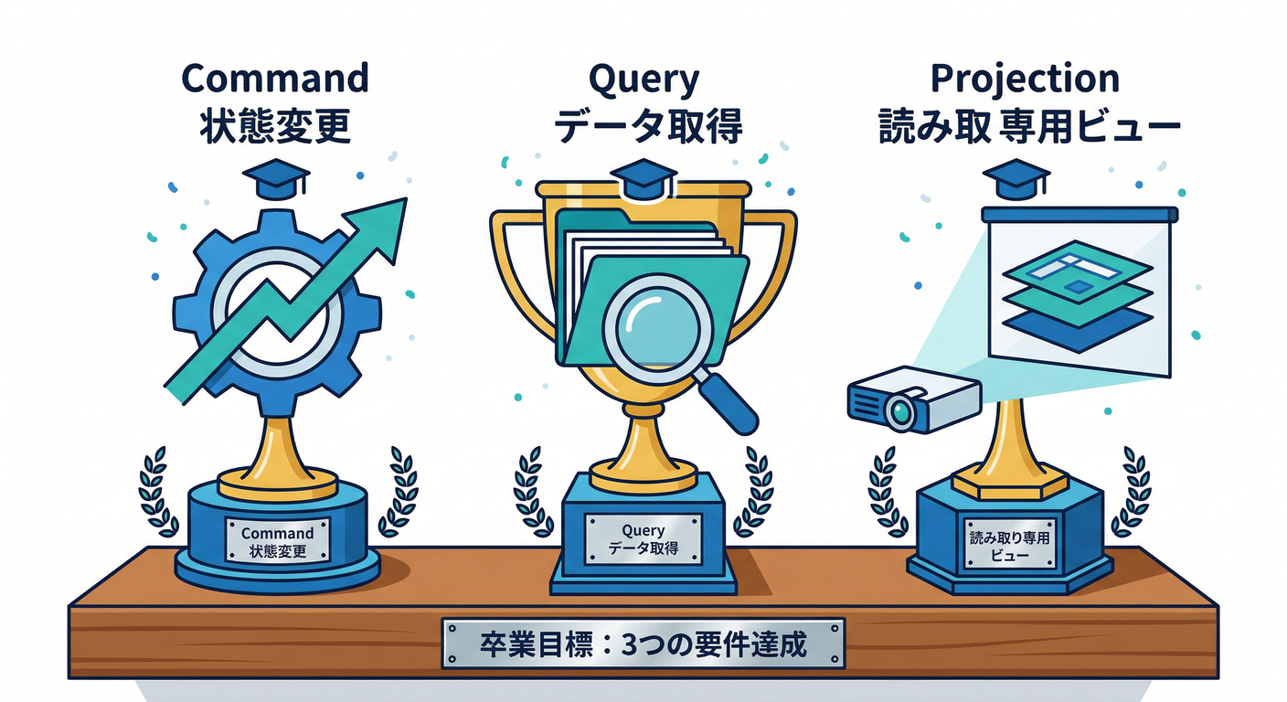 cqrs_ts_study_037_graduation_goals.png