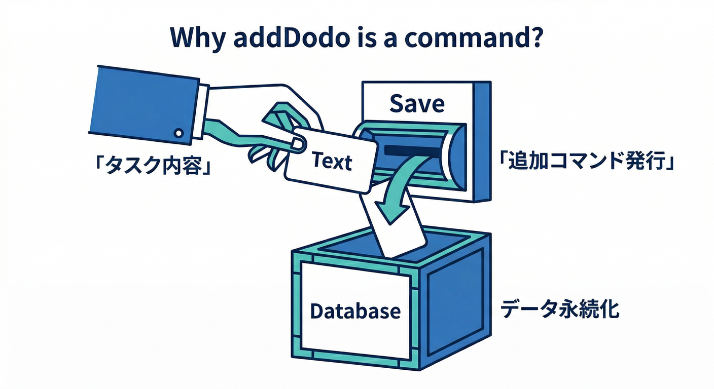 add_todo_mechanics