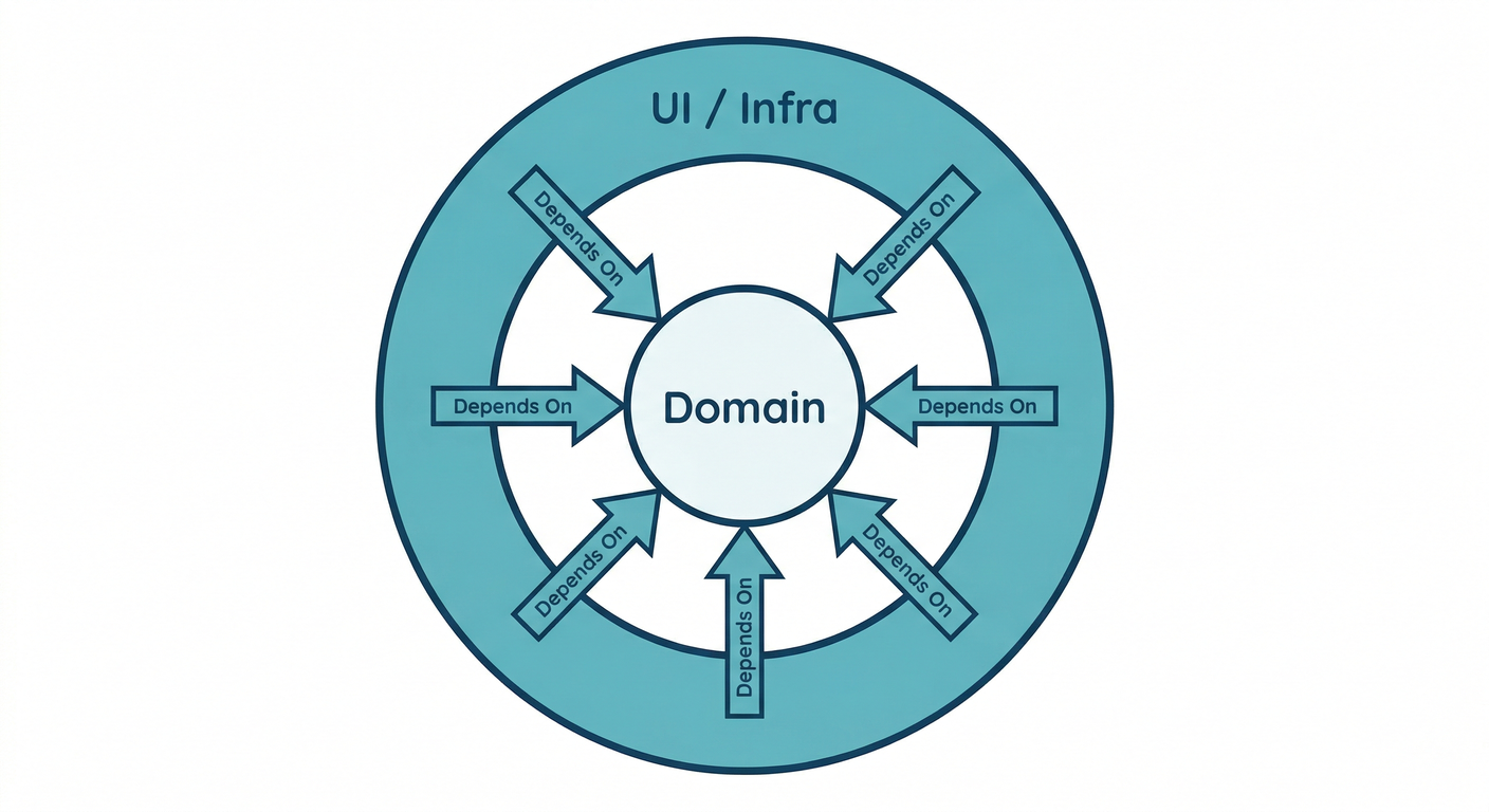 dependency_arrows_inward