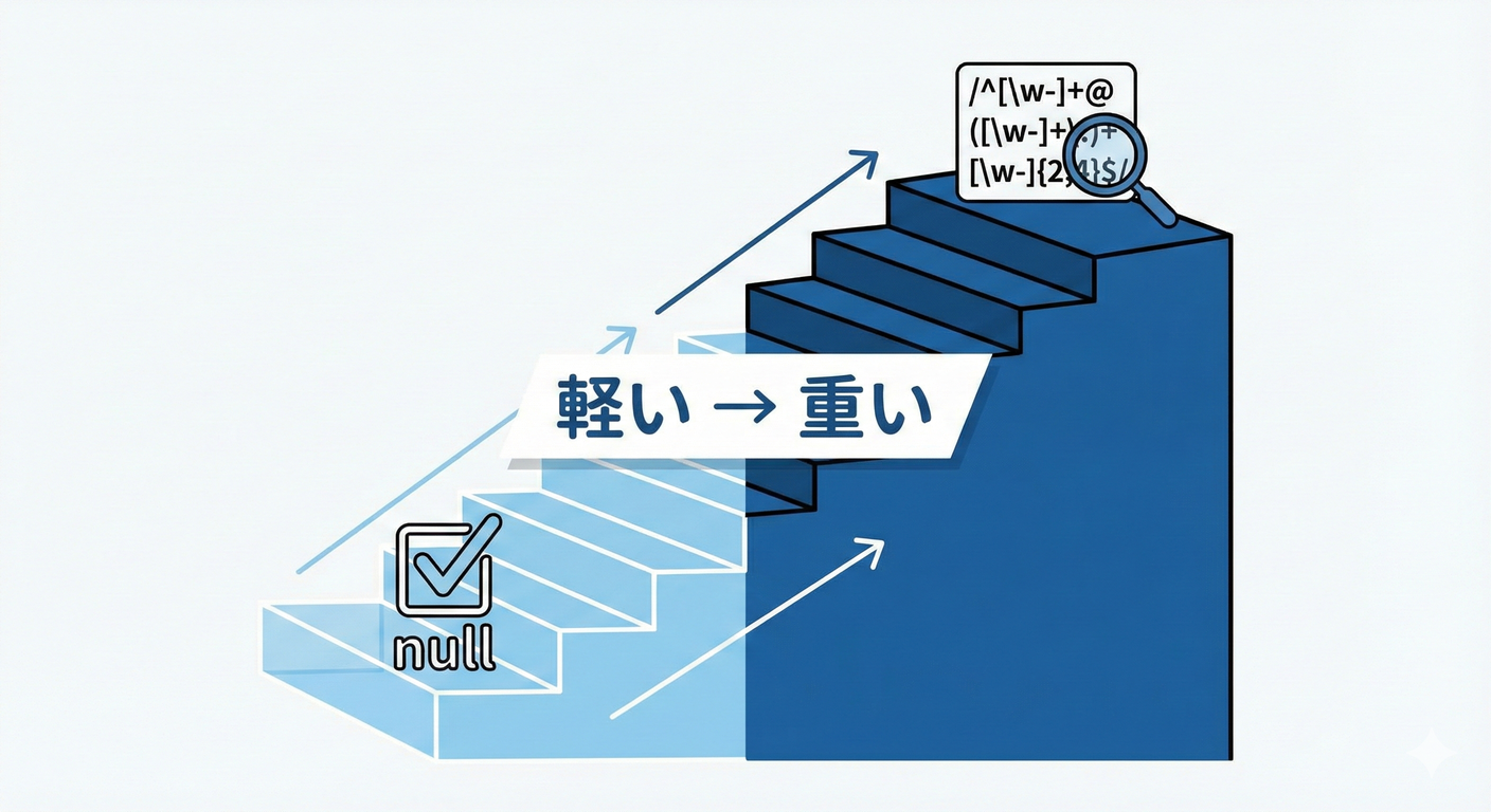軽いチェック → 重いチェック