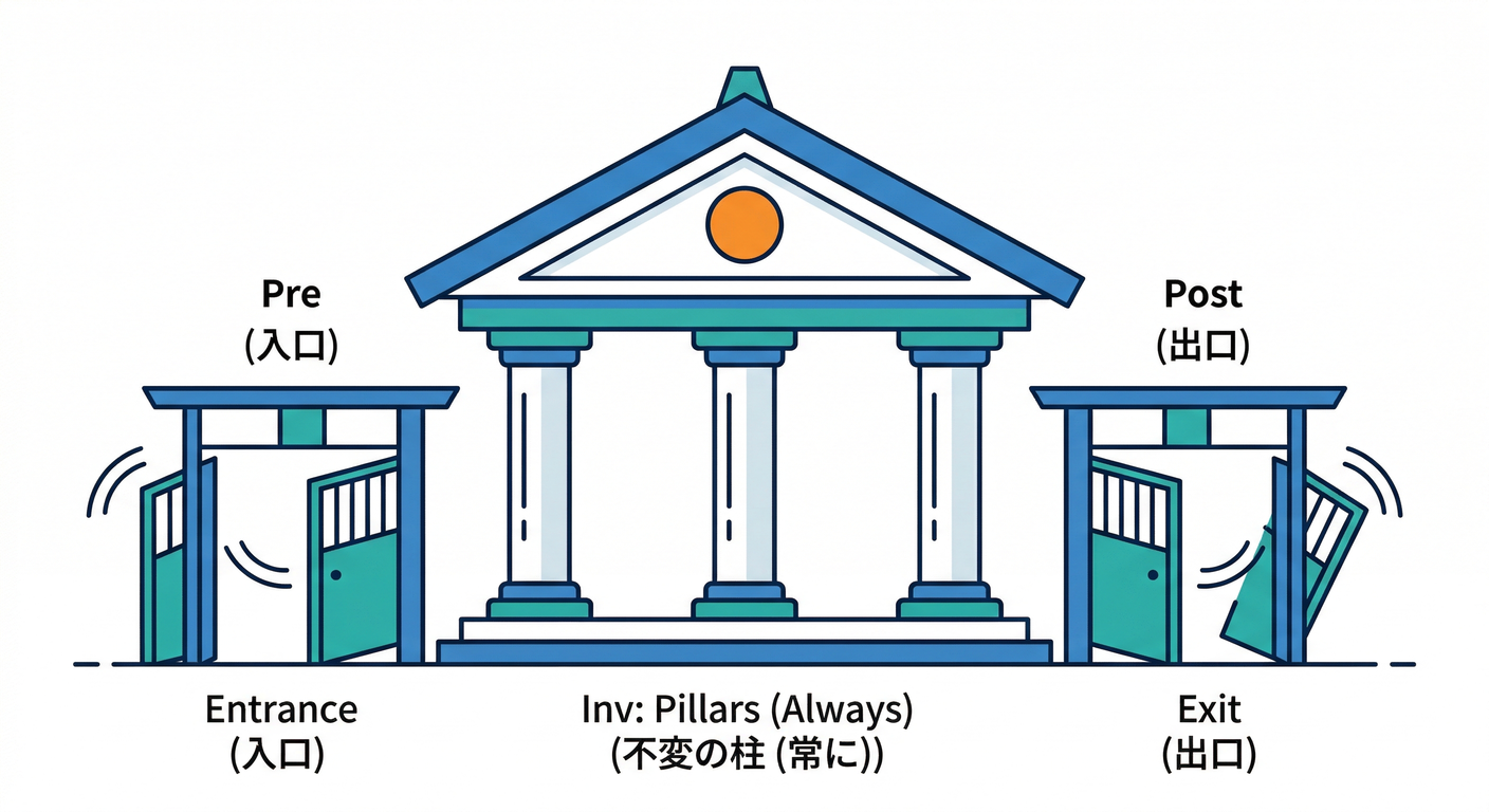 invariant_pillars