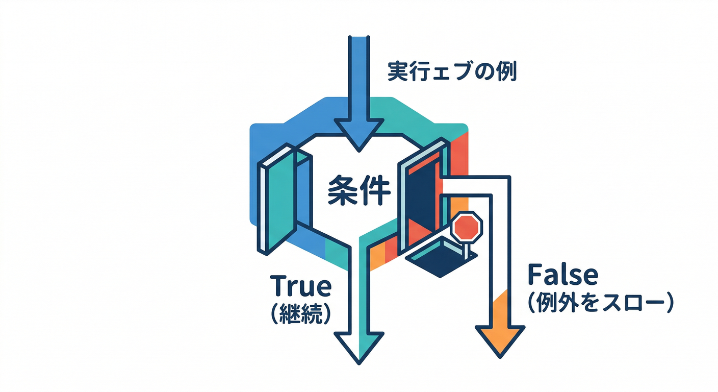 Assertion Flow