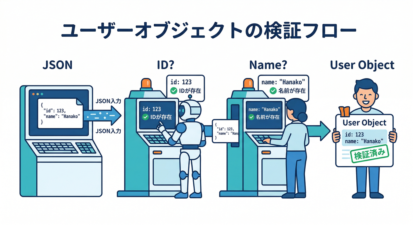 User Object Validation