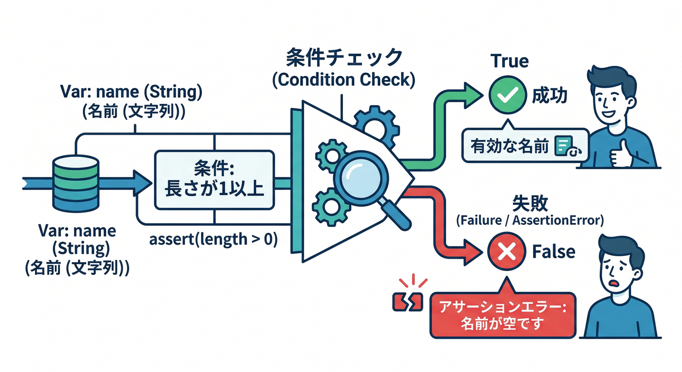 Asserts Condition