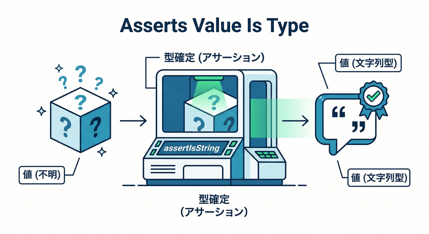 Asserts Value Is Type