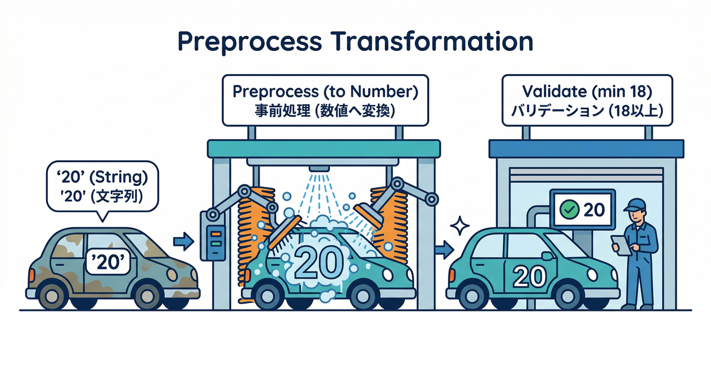 Preprocess Transformation