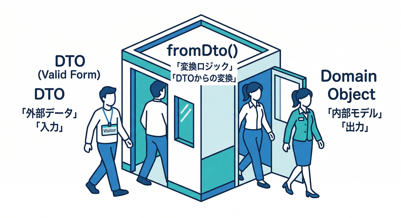 Translation Process