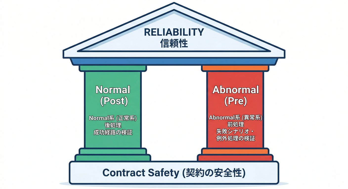 Two Pillars of Contract Testing
