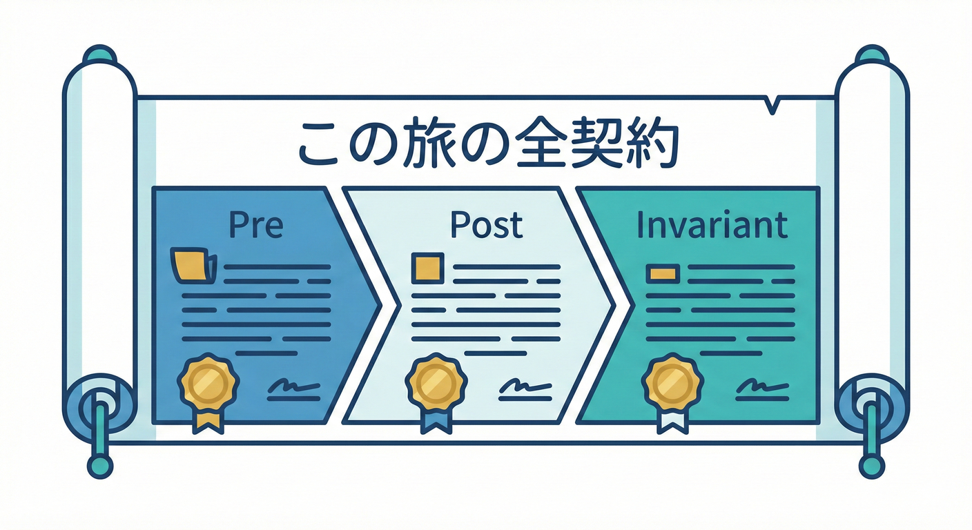 この旅の全契約