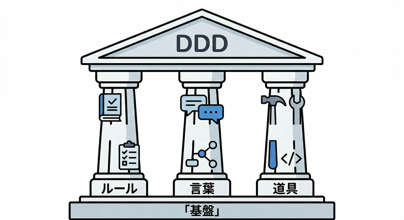 ddd_ts_study_001_three_pillars.png