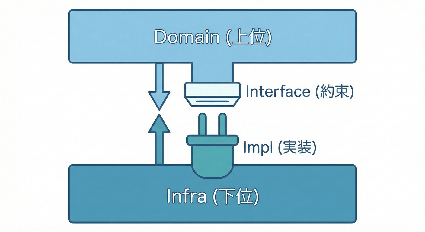 ddd_ts_study_008_dependency_rule.png