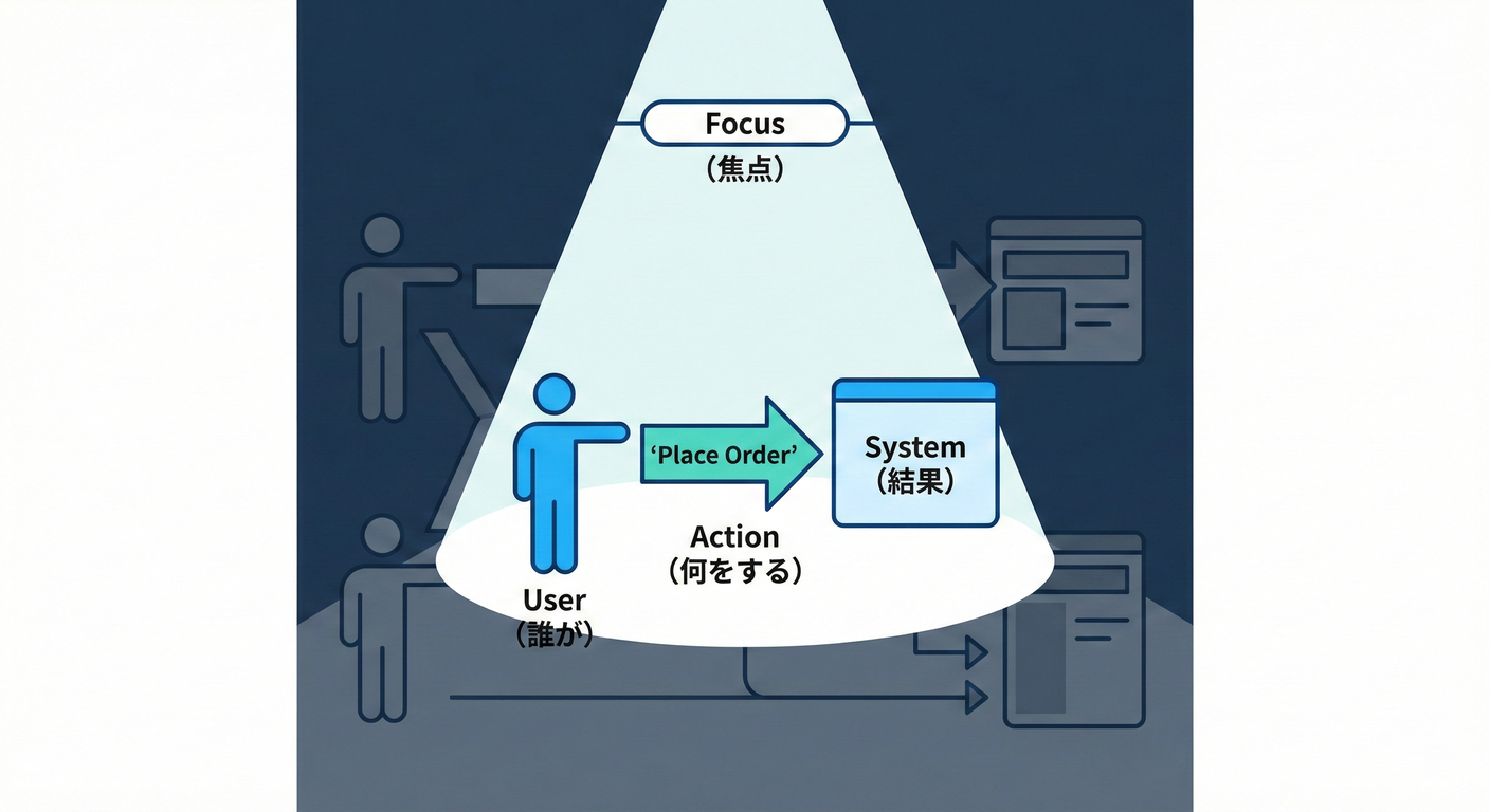 ddd_ts_study_009_usecase_focus.png