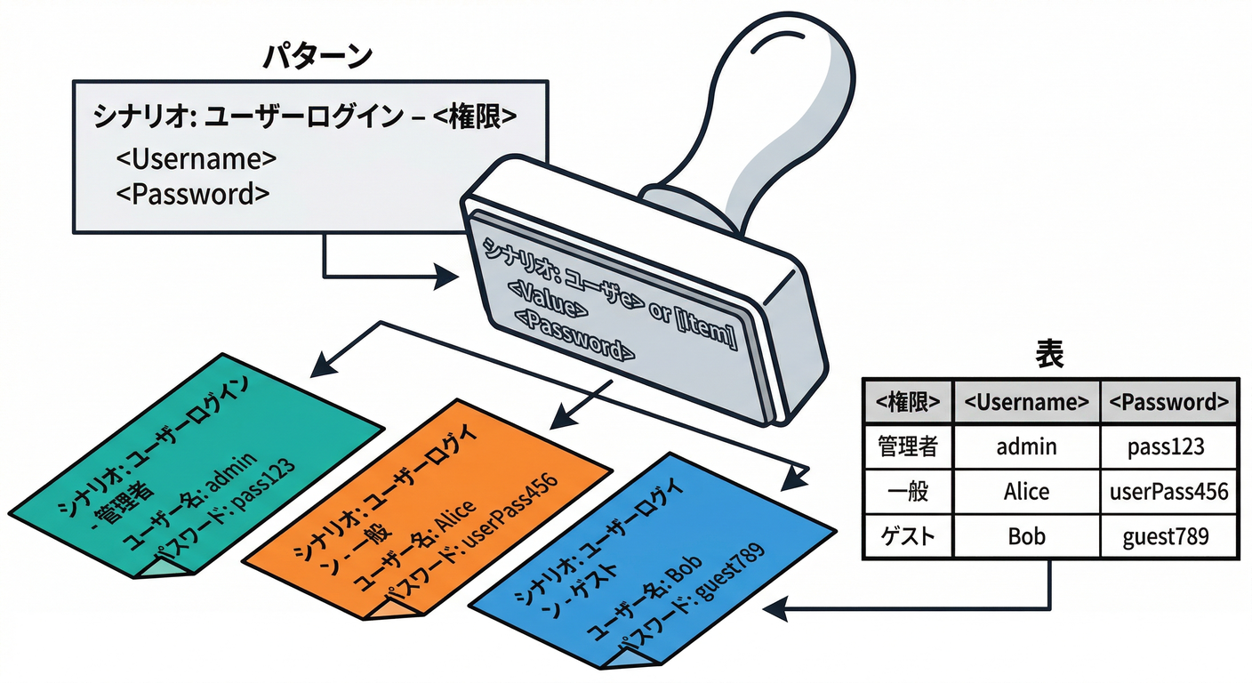 ddd_ts_study_010_scenario_outline.png