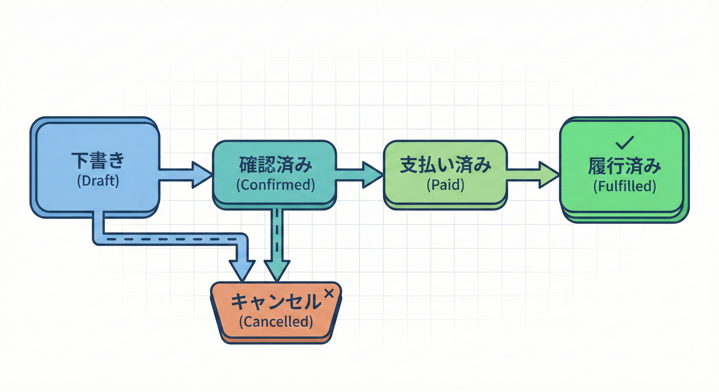 Transition Table