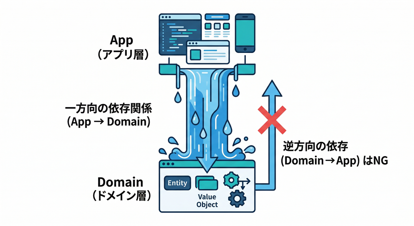 ddd_ts_study_027_import_direction