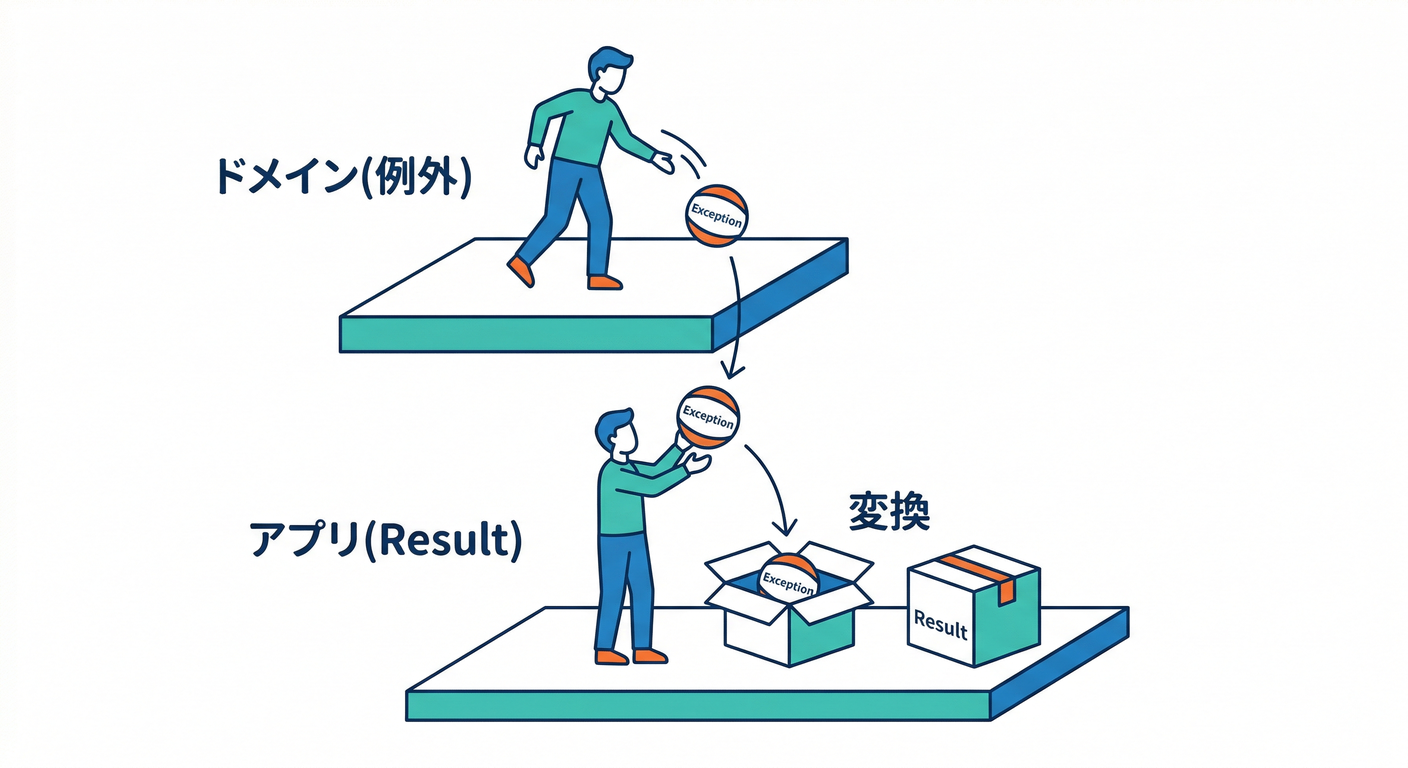 ddd_ts_study_030_error_layers