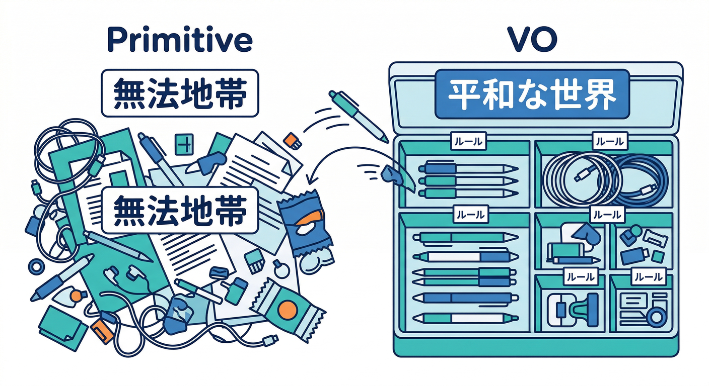 ddd_ts_study_031_vo_vs_primitive