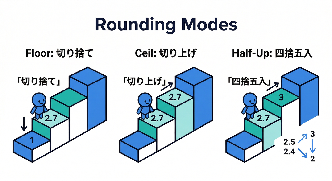 ddd_ts_study_033_rounding_modes