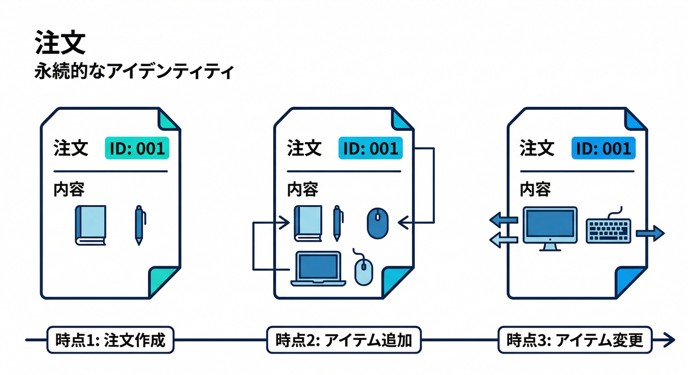 ddd_ts_study_041_order_identity.png