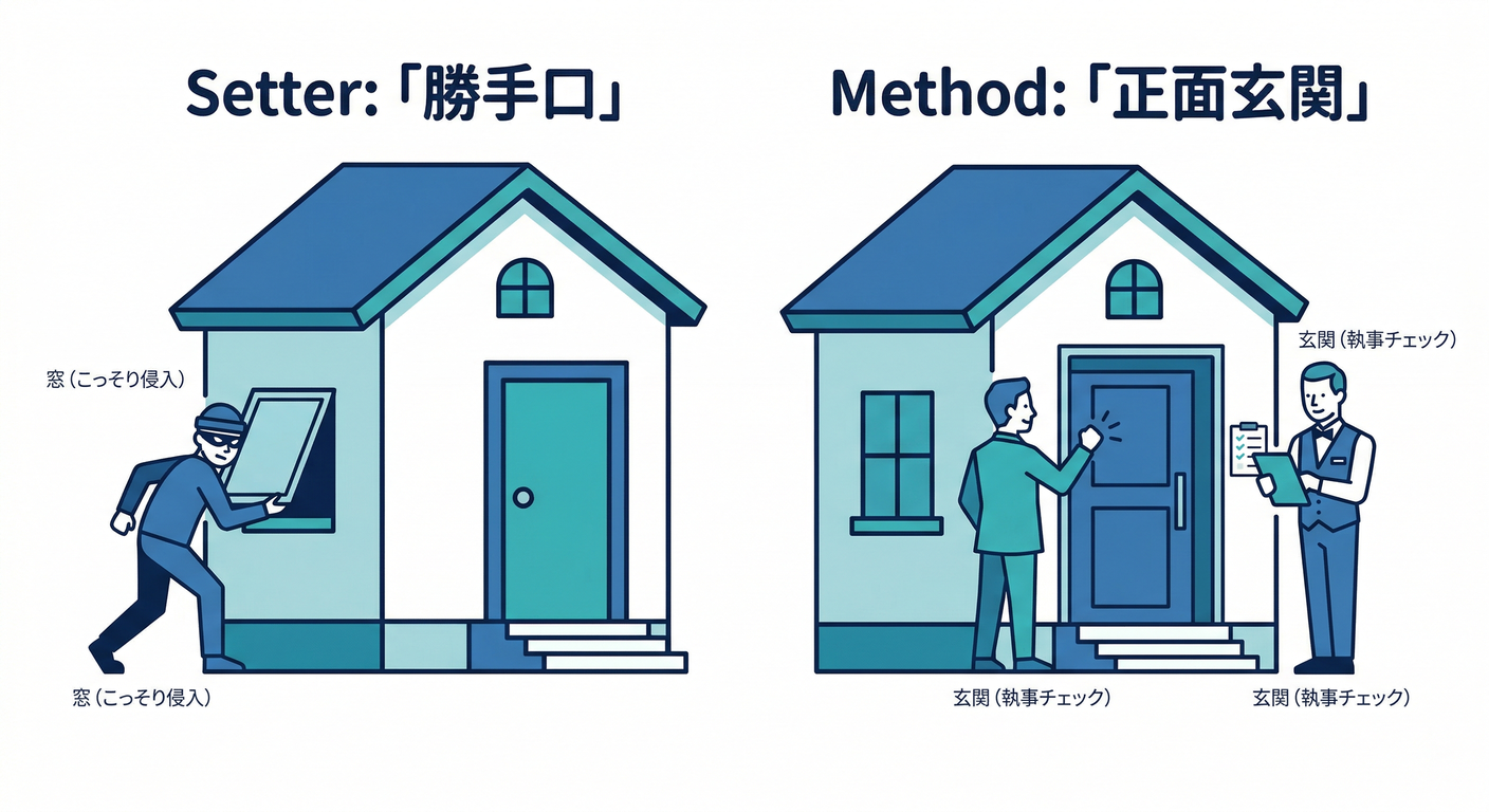 Method vs Setter