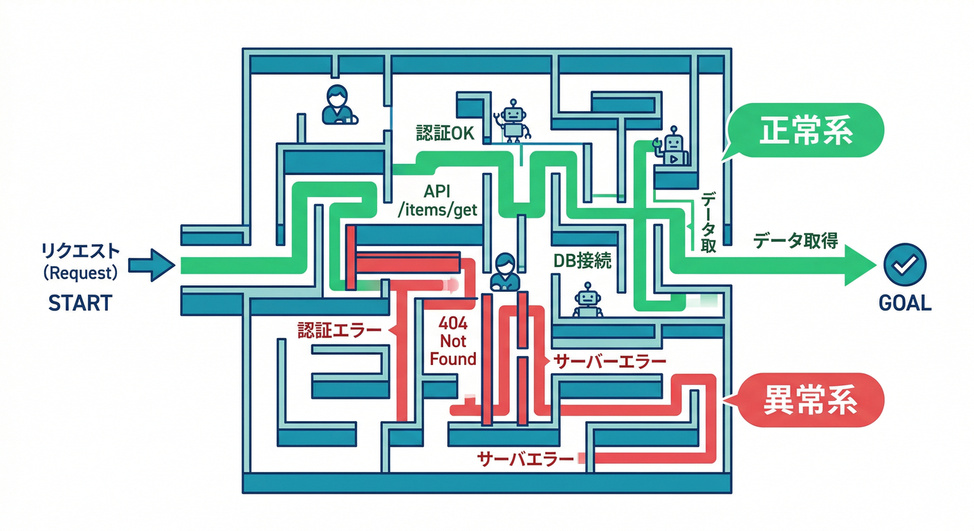 Testing Routes