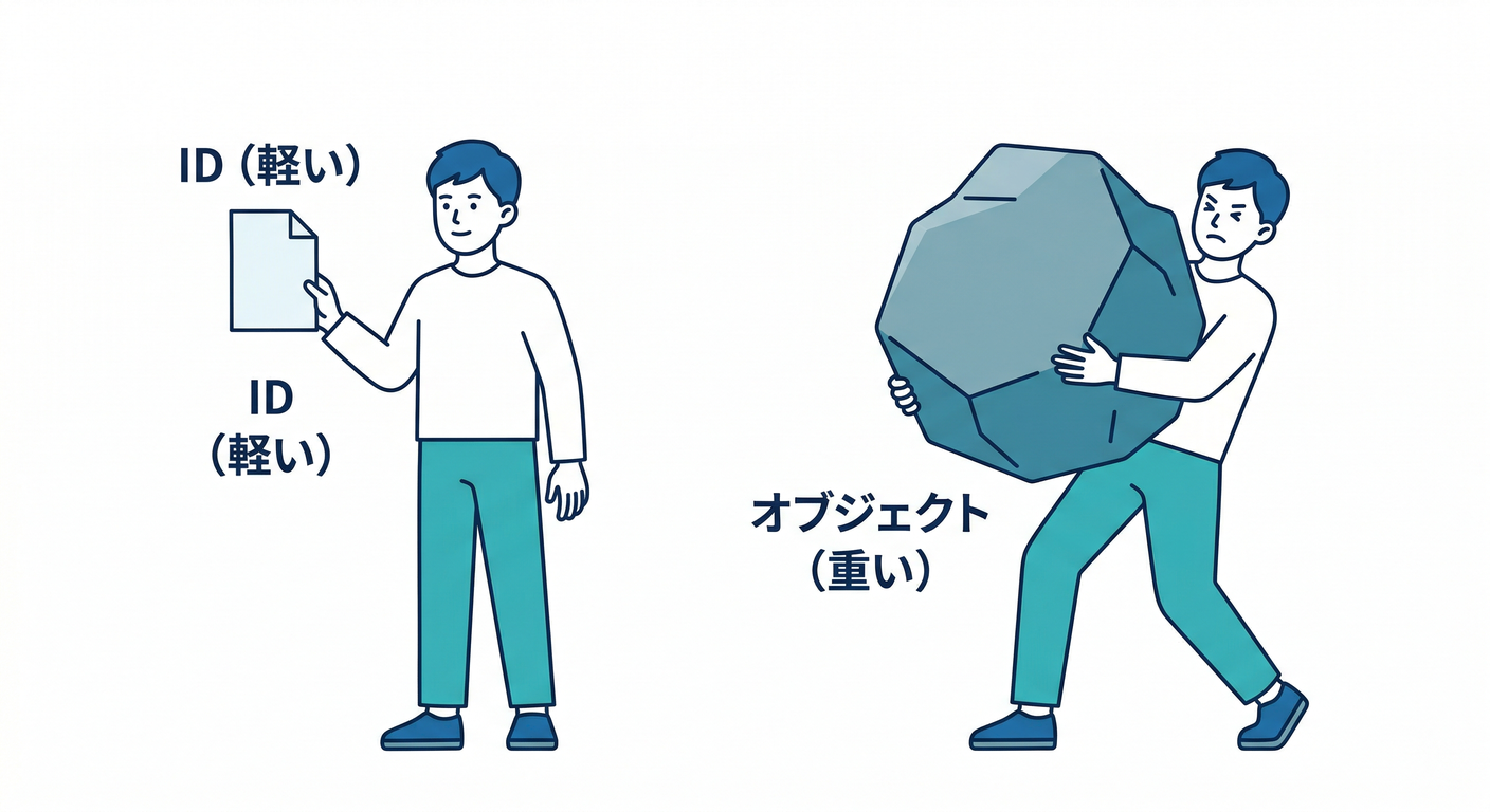ddd_ts_study_054_id_vs_object