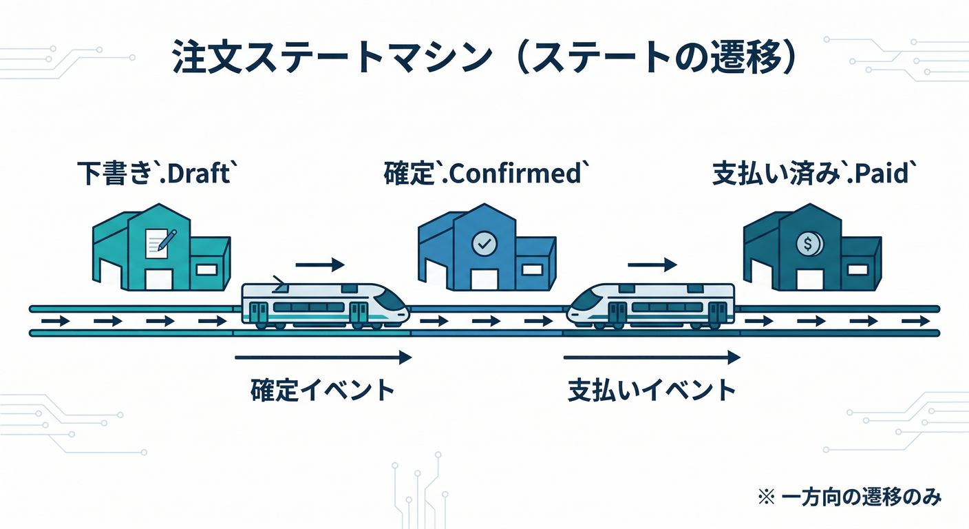 ddd ts study 057 state machine