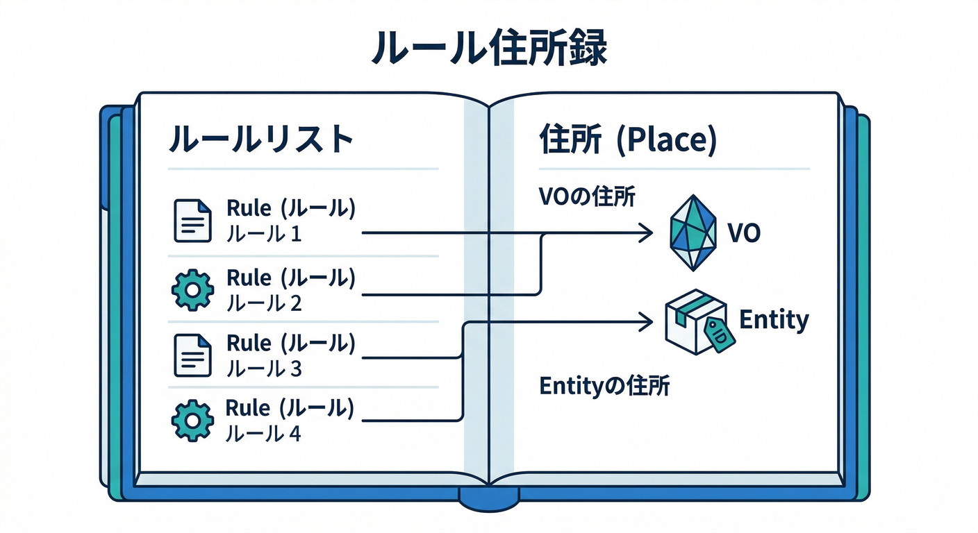 ddd_ts_study_060_rule_address_book