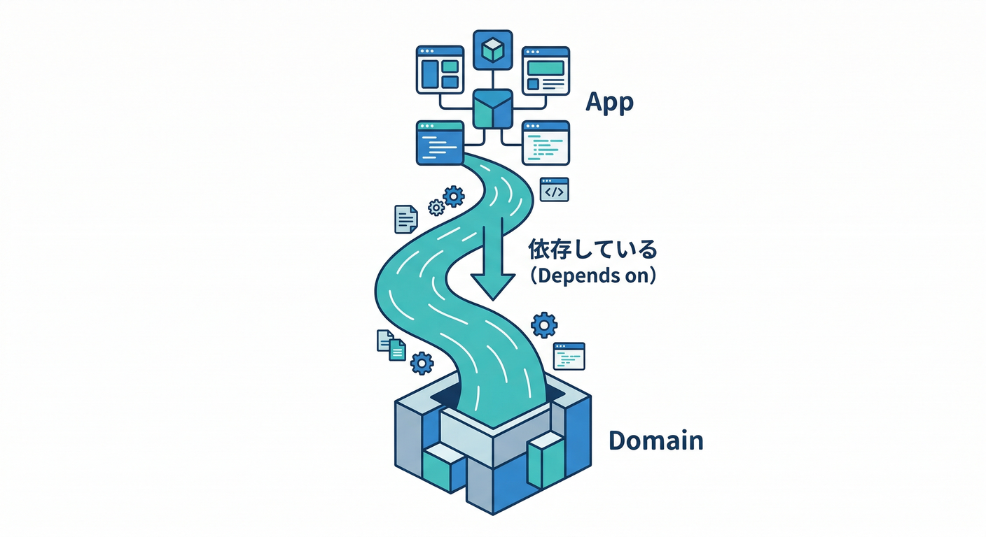 ddd_ts_study_061_dependency_direction