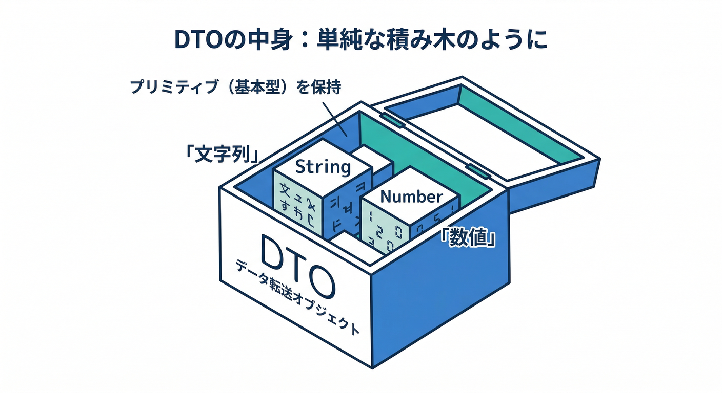 ddd_ts_study_064_dto_primitive
