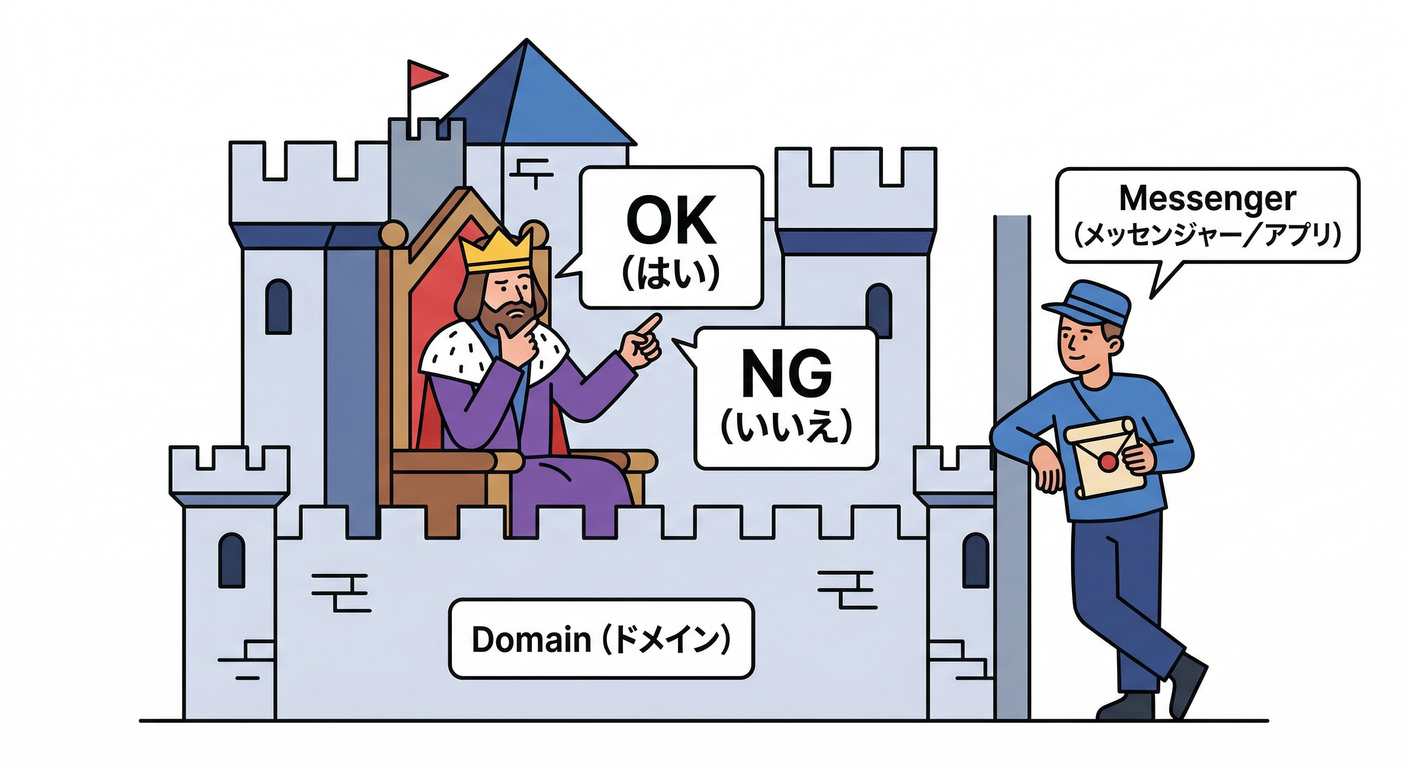 Domain Responsibility