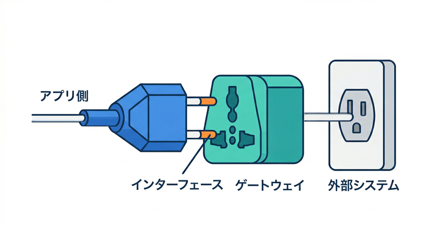 Gateway Interface Plug