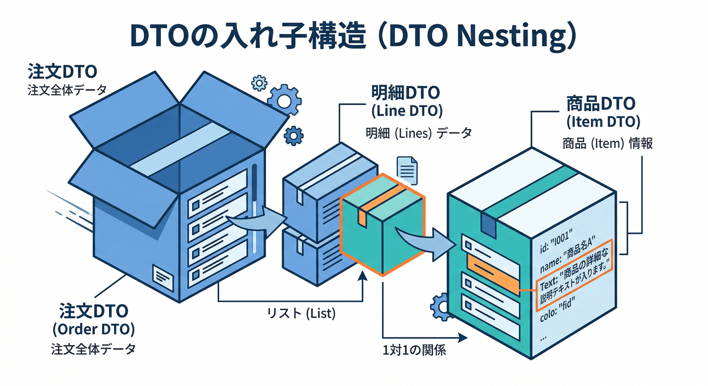 DTO Nesting