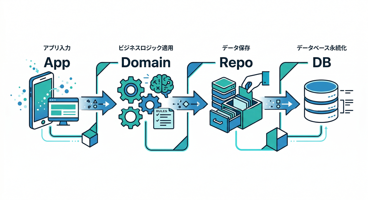 Integration Flow