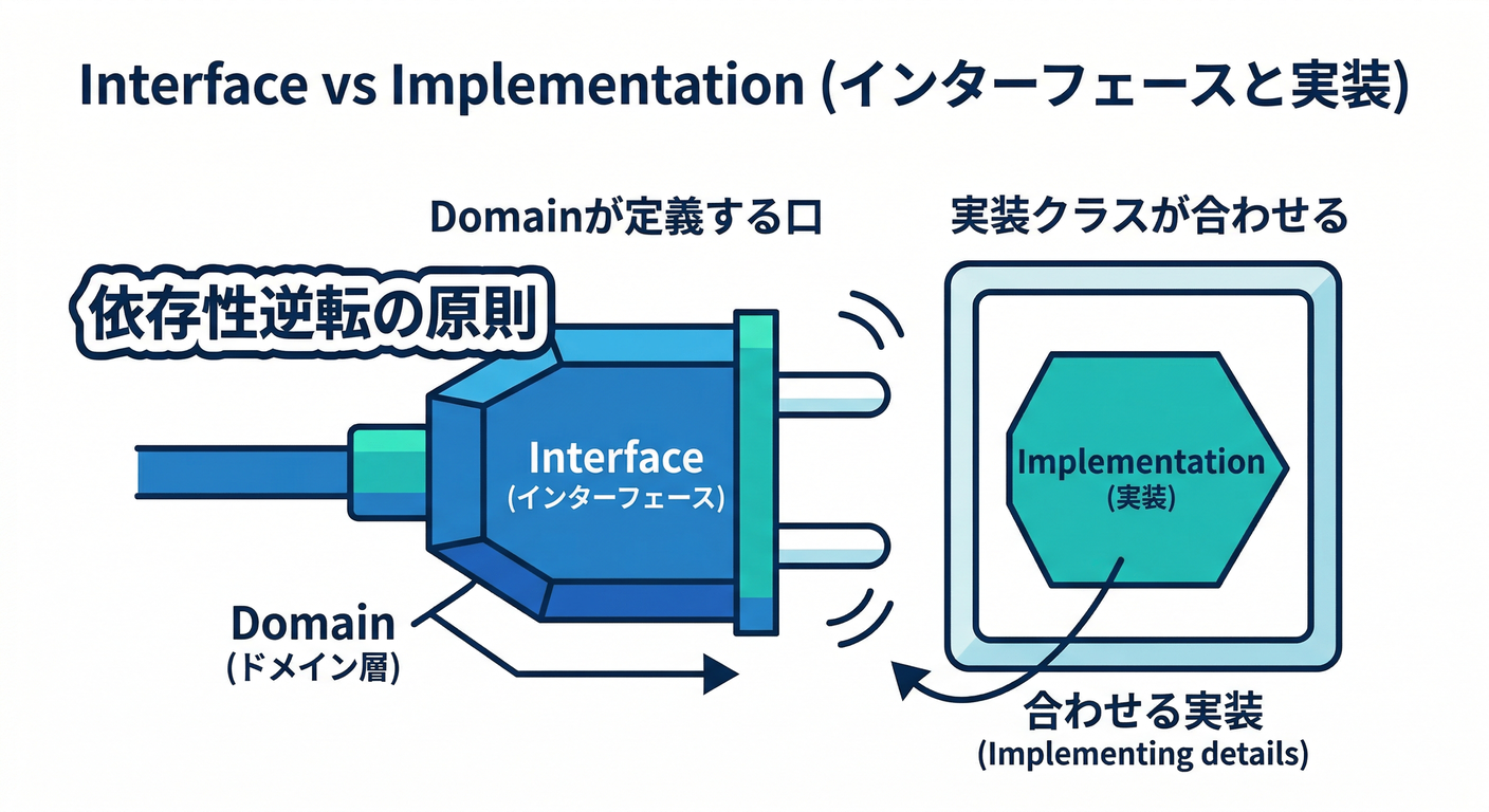 Interface vs Implementation