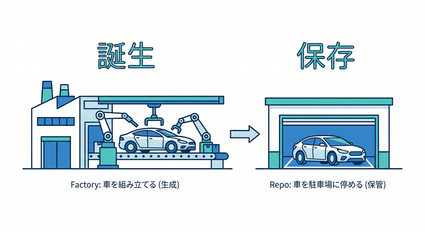 Factory vs Repo