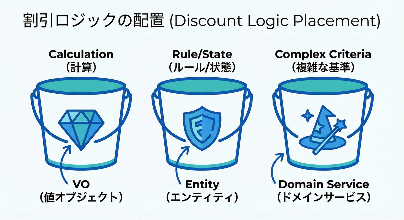 Discount Logic Location