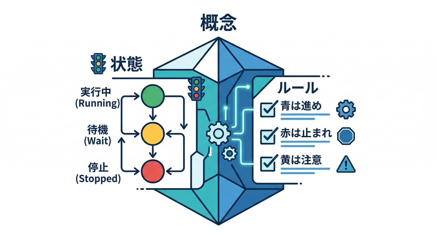 5-1. 状態とルールの例🚦