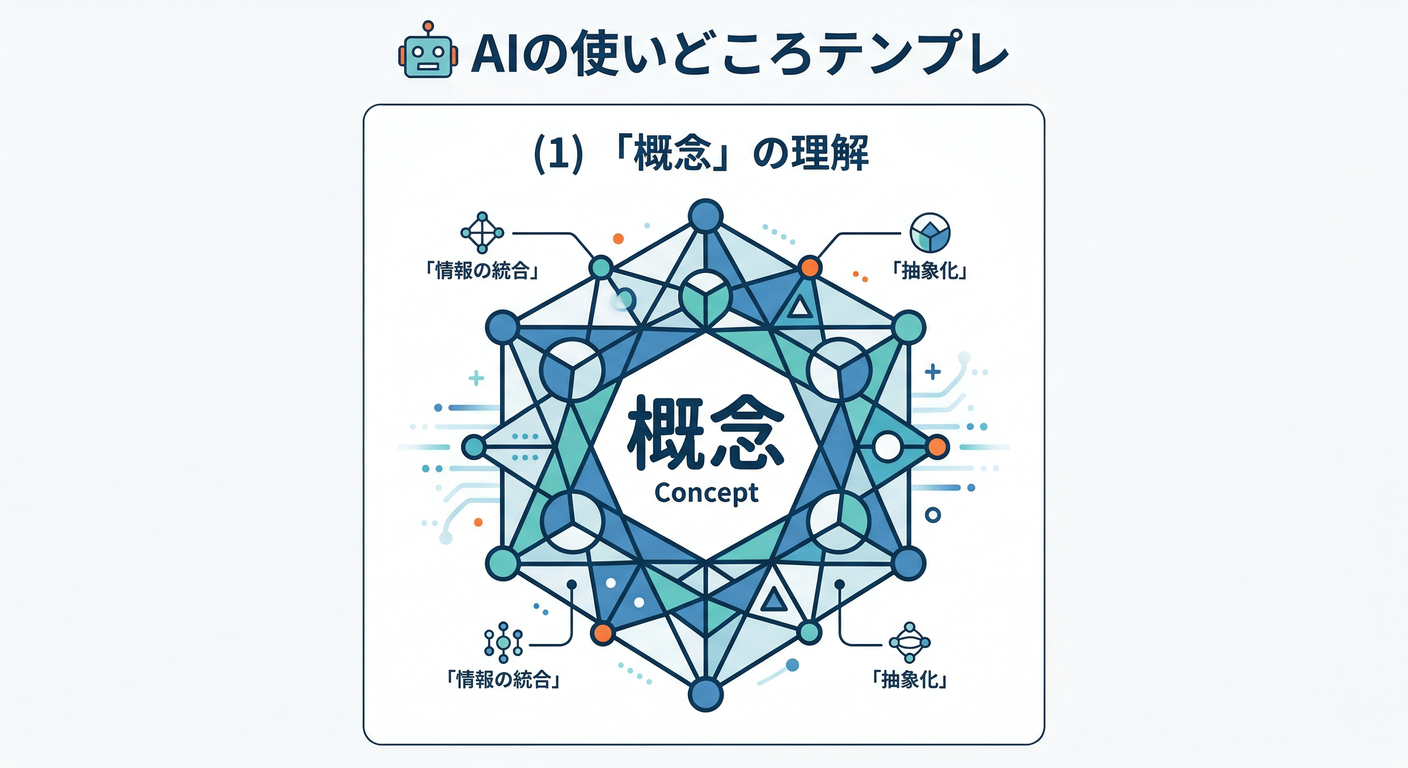 🤖 AIの使いどころテンプレ
