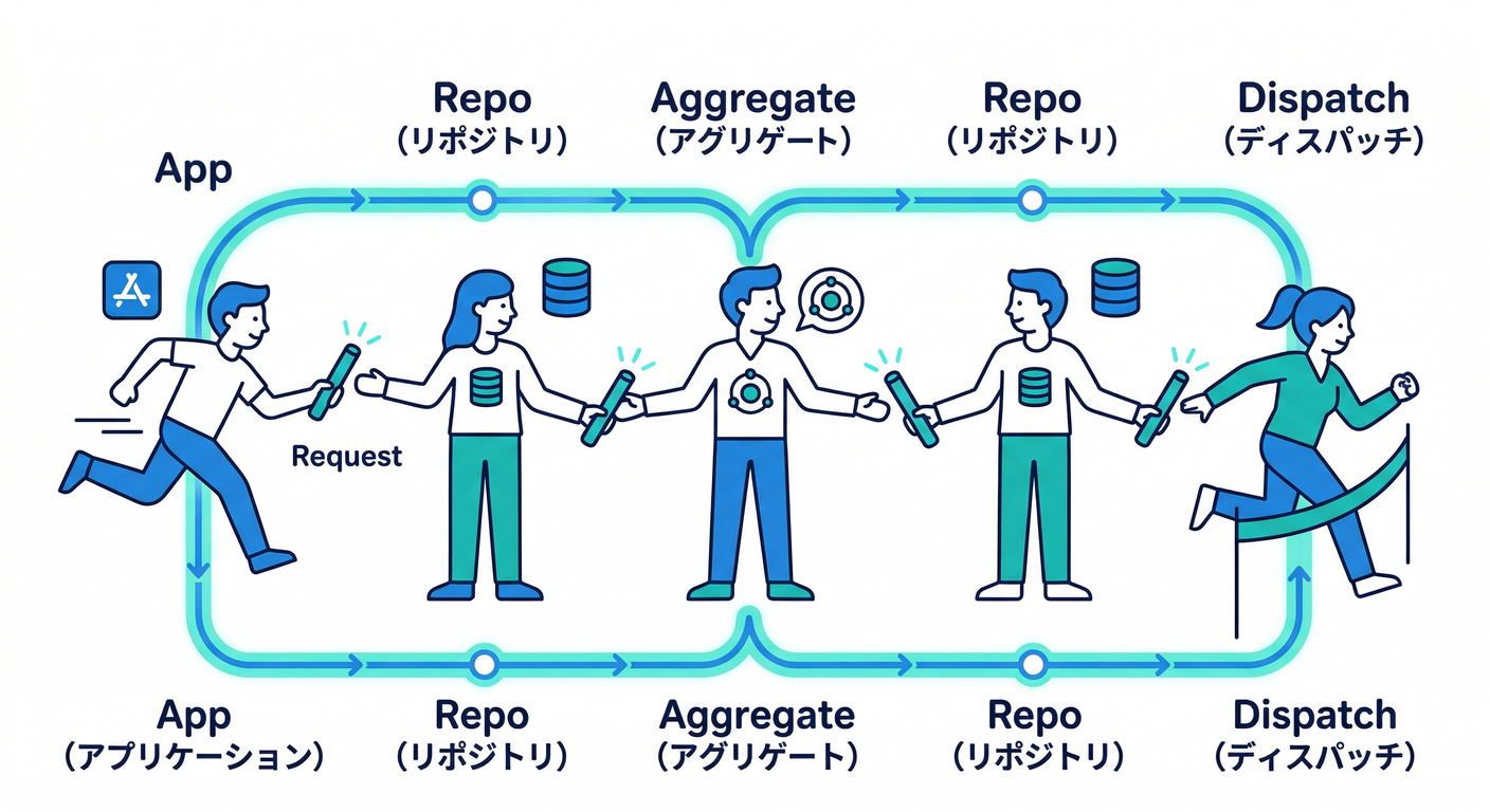 Flow Diagram