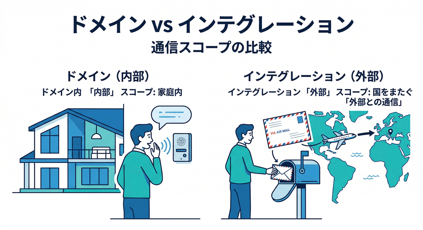Domain vs Integration