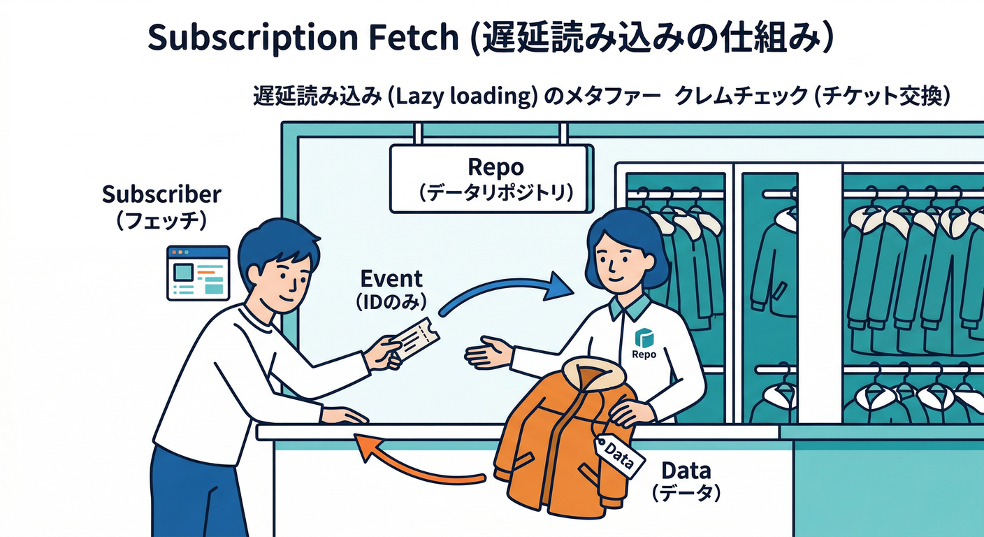 Subscription Fetch