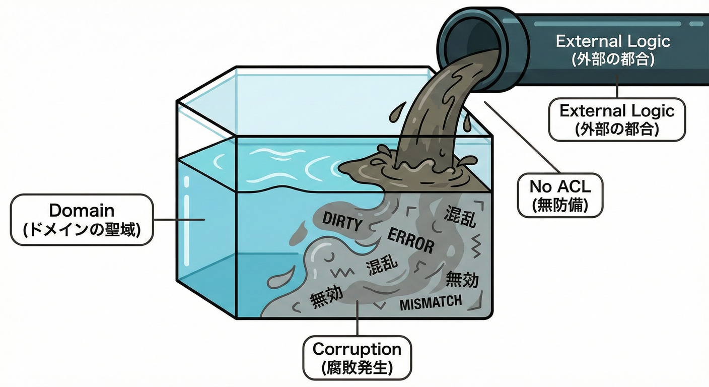 ロジックの腐敗